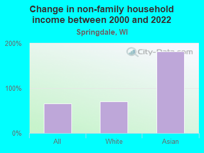 Change in non-family household income between 2000 and 2022