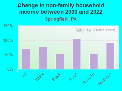 Change in non-family household income between 2000 and 2022