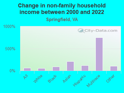 Change in non-family household income between 2000 and 2022