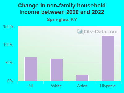 Change in non-family household income between 2000 and 2022