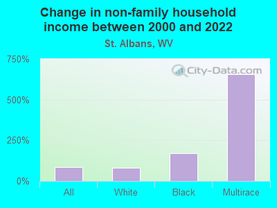 Change in non-family household income between 2000 and 2022