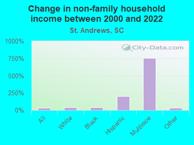 Change in non-family household income between 2000 and 2022