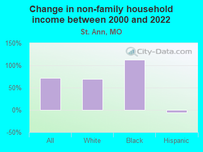 Change in non-family household income between 2000 and 2022