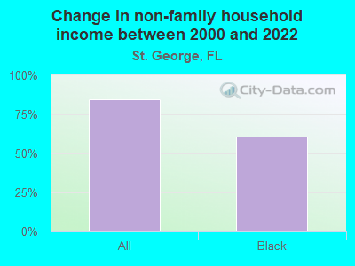 Change in non-family household income between 2000 and 2022