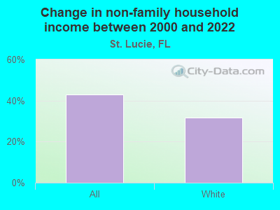 Change in non-family household income between 2000 and 2022