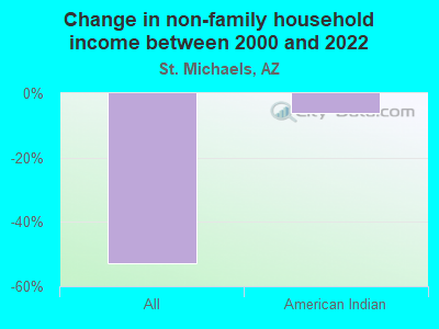 Change in non-family household income between 2000 and 2022