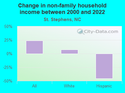 Change in non-family household income between 2000 and 2022