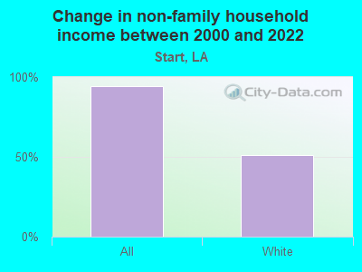 Change in non-family household income between 2000 and 2022