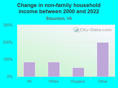 Change in non-family household income between 2000 and 2022