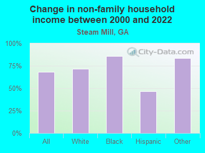 Change in non-family household income between 2000 and 2022