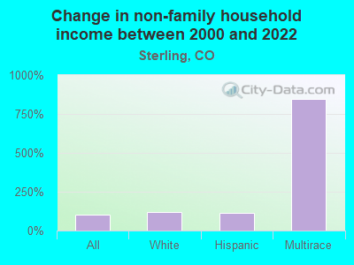 Change in non-family household income between 2000 and 2022