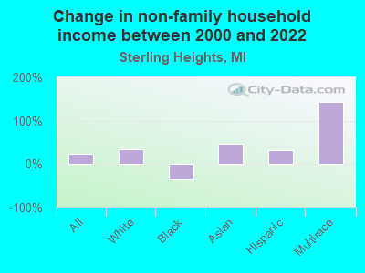 Change in non-family household income between 2000 and 2022