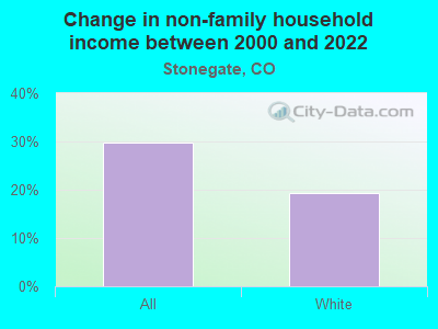 Change in non-family household income between 2000 and 2022