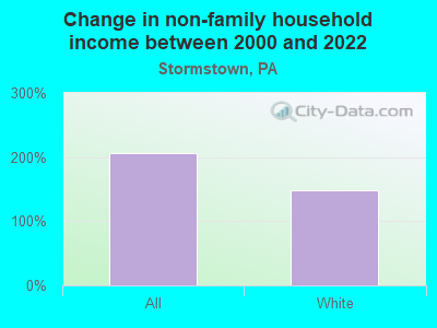 Change in non-family household income between 2000 and 2022