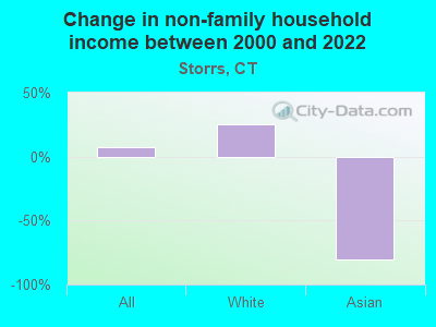 Change in non-family household income between 2000 and 2022