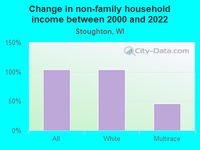 Change in non-family household income between 2000 and 2022