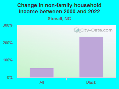 Change in non-family household income between 2000 and 2022