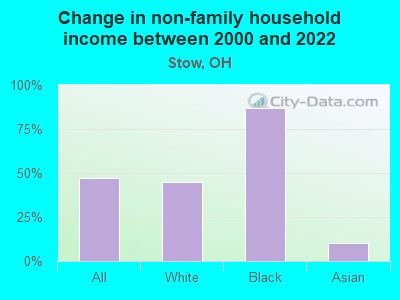 Change in non-family household income between 2000 and 2022