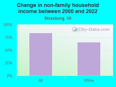 Change in non-family household income between 2000 and 2022