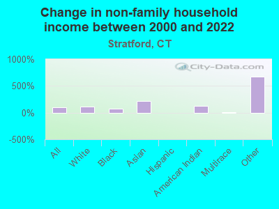 Change in non-family household income between 2000 and 2022