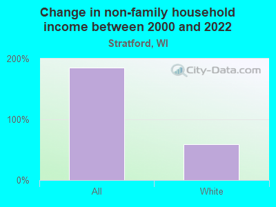 Change in non-family household income between 2000 and 2022