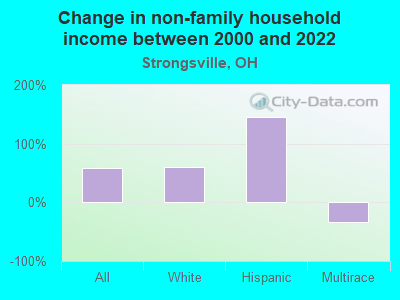 Change in non-family household income between 2000 and 2022