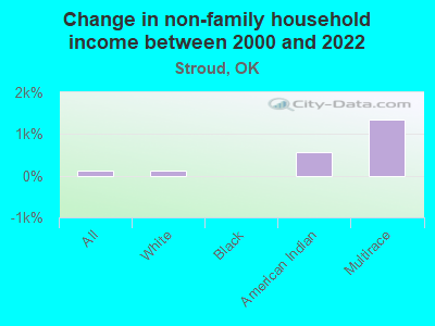 Change in non-family household income between 2000 and 2022