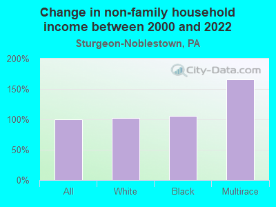 Change in non-family household income between 2000 and 2022