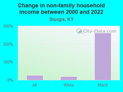 Change in non-family household income between 2000 and 2022