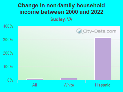 Change in non-family household income between 2000 and 2022