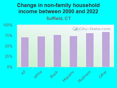 Change in non-family household income between 2000 and 2022