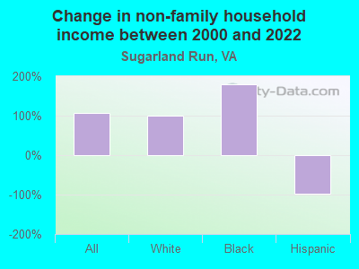 Change in non-family household income between 2000 and 2022