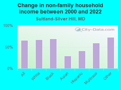 Change in non-family household income between 2000 and 2022