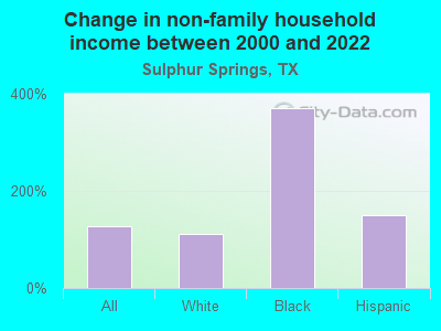 Change in non-family household income between 2000 and 2022