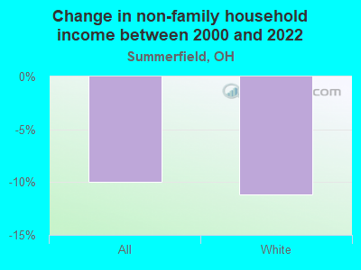 Change in non-family household income between 2000 and 2022