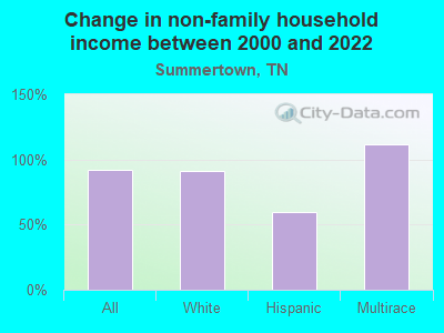 Change in non-family household income between 2000 and 2022