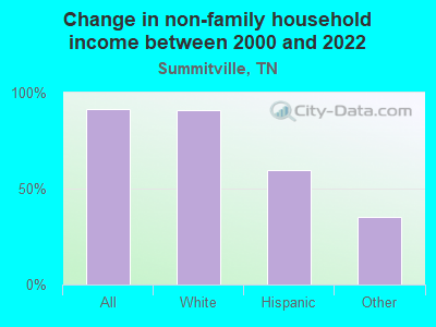 Change in non-family household income between 2000 and 2022