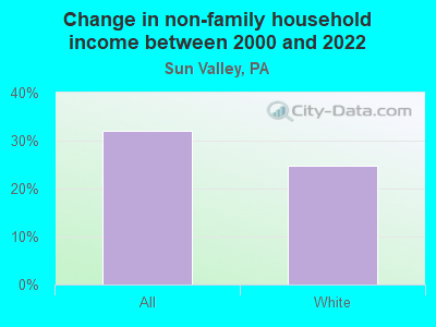 Change in non-family household income between 2000 and 2022