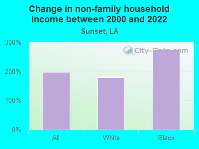 Change in non-family household income between 2000 and 2022