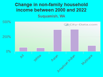 Change in non-family household income between 2000 and 2022