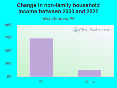 Change in non-family household income between 2000 and 2022