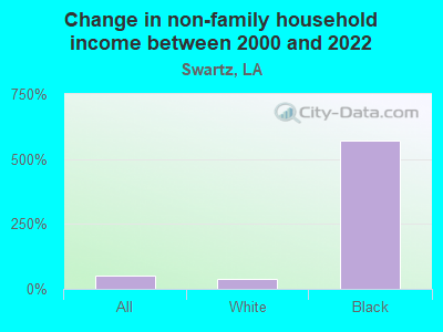 Change in non-family household income between 2000 and 2022