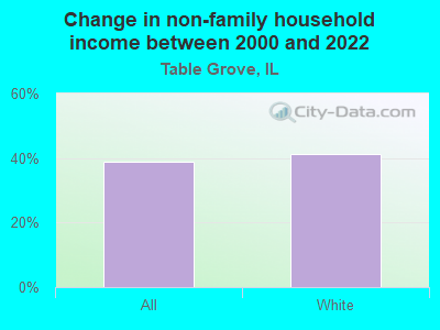 Change in non-family household income between 2000 and 2022