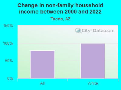 Change in non-family household income between 2000 and 2022