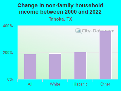 Change in non-family household income between 2000 and 2022