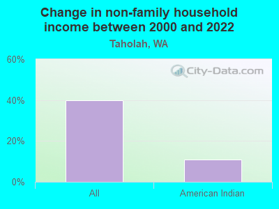 Change in non-family household income between 2000 and 2022