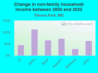 Change in non-family household income between 2000 and 2022