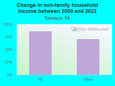 Change in non-family household income between 2000 and 2022