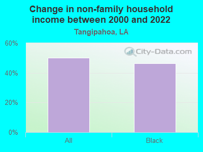 Change in non-family household income between 2000 and 2022