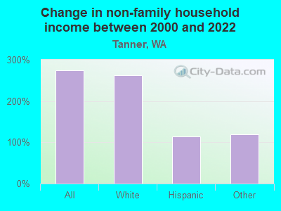 Change in non-family household income between 2000 and 2022